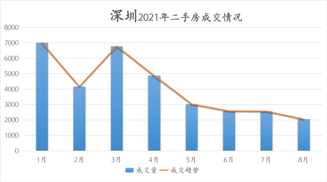 平台,整理了近一年来深圳,上海,北京,杭州,南京,广州的二手房成交量