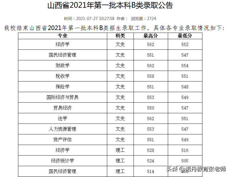 山西财经大学2021年录取分数线