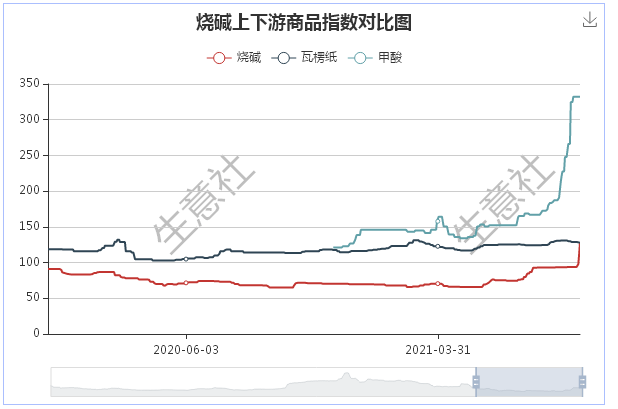 上游限产限电烧碱价格直线式上升
