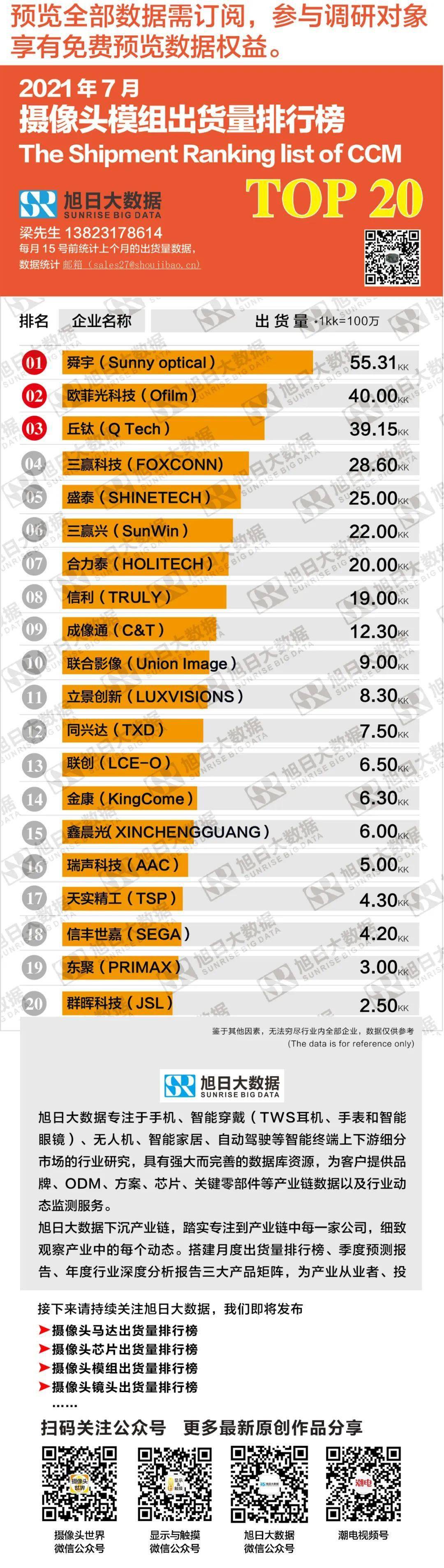 2021年7月手机摄像头模组出货量排行榜