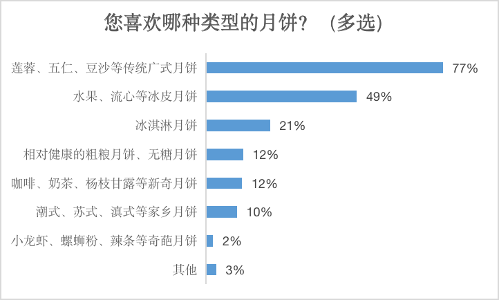 奇葩味创新月饼很火吗?真相来啦