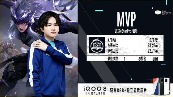 kpl秋季赛:新人坦然首战惊艳全场,武汉estarpro 3-0击败重庆狼队
