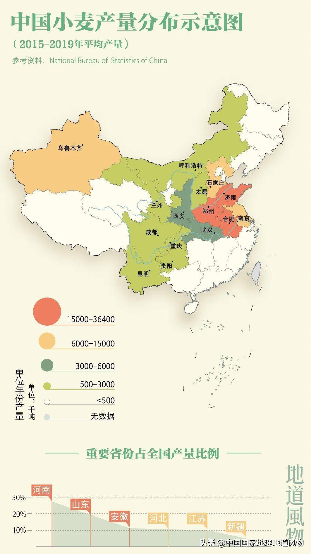 中国小麦产量分布,河南小麦产量位居第一.