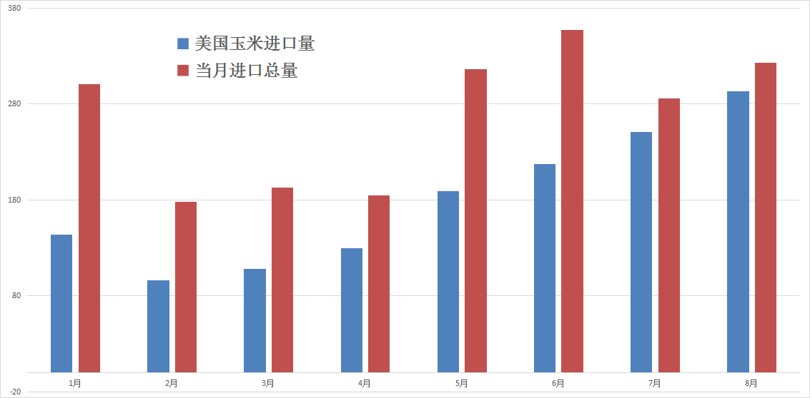 实际上,近年来随着我国国内玉米需求的快速发展,国内玉米产量已经出现