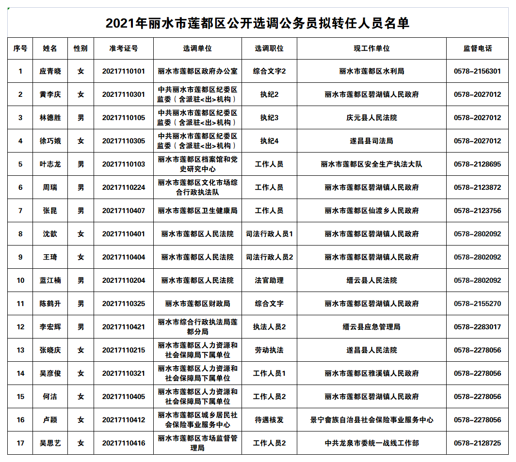 2021年丽水市莲都区公开选调公务员拟转任人员公示