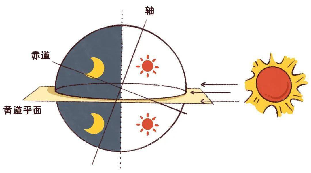 秋季气候 除此之外 秋分这天, 太阳黄经到达 180° 阳光直射地球 赤道