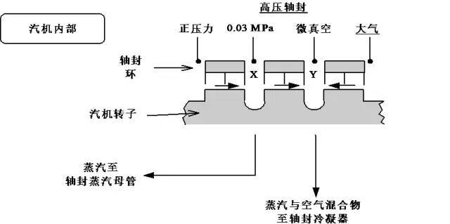 汽机技术轴封系统