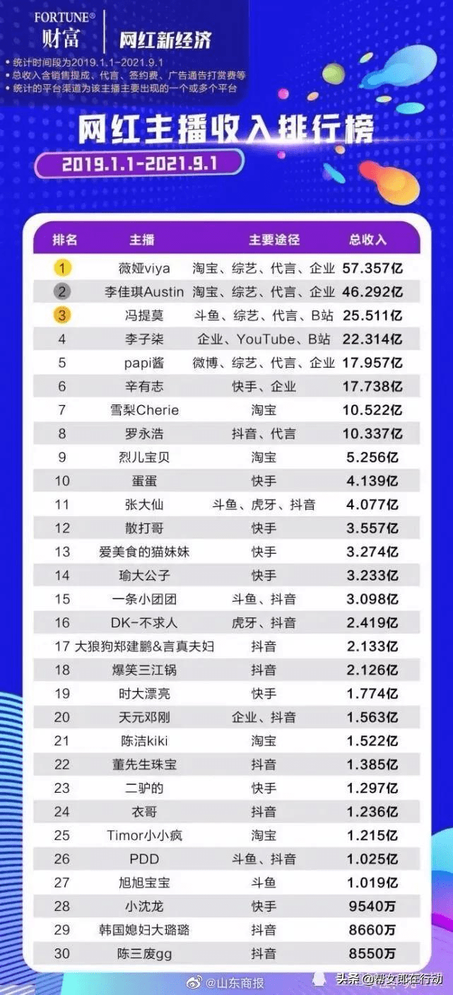 "网红收入榜"比明星片酬更惊人?真相来了