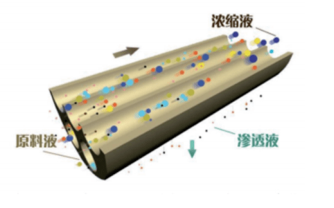 sic 陶瓷膜—膜分离技术潜力新星