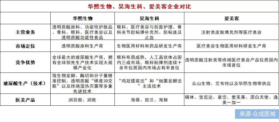 华熙生物,昊海生科,爱美客半年报pk,医美三剑客谁最强?