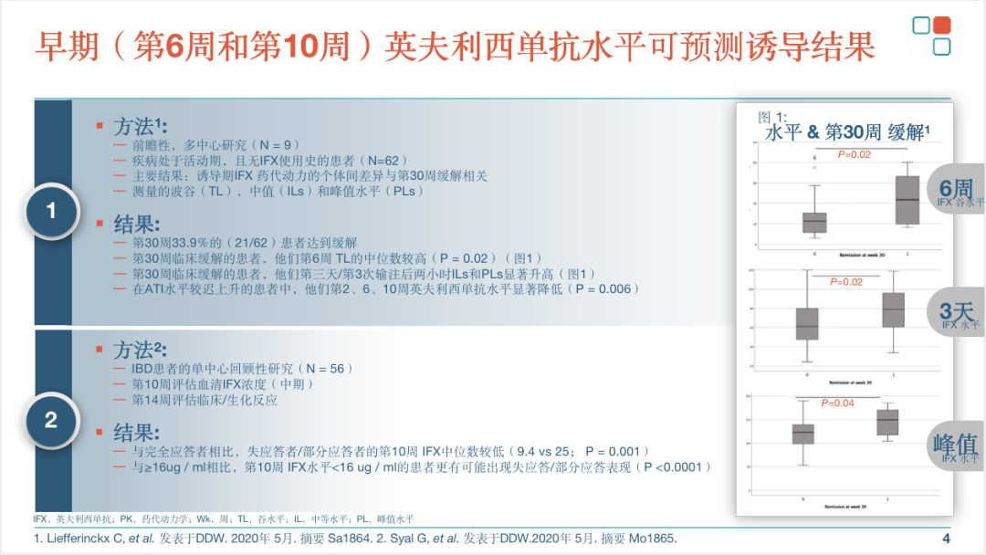 早期英夫利昔单抗水平可以预测诱导结果