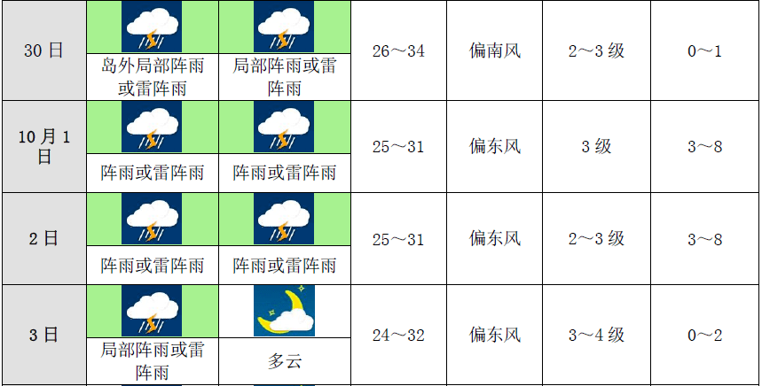 多阵雨或雷阵雨 降水时局地伴有短时强降水, 雷雨大风等强对流性天气