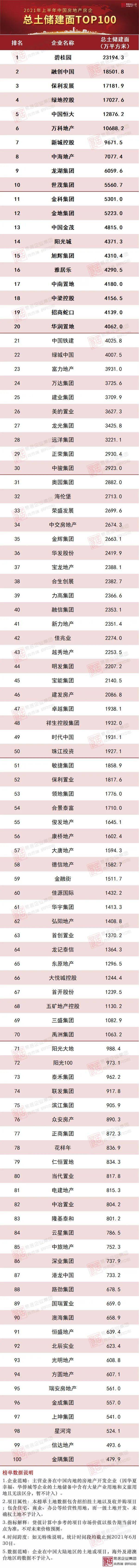 对比2021年上半年总土储货值及1-8月全口径销售排名来看,百强中有近四