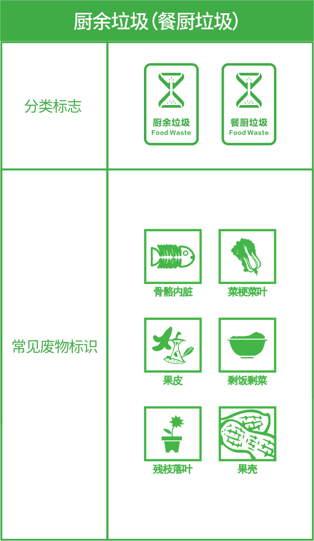 生活垃圾分为四类,即厨余垃圾(餐厨垃圾),可回收物,有害垃圾,其他垃圾