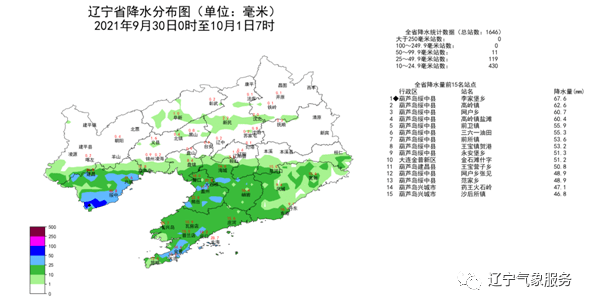 6,大连17.3,鞍山13.7,抚顺0.2,本溪2.8,丹东11.4,锦州1.8,营口21.