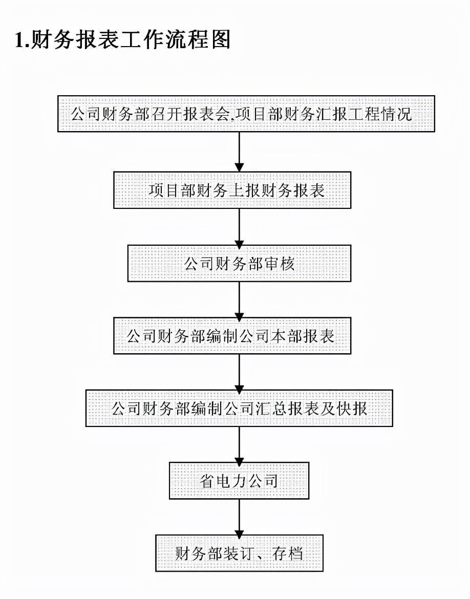 22张财务工作流程图让你高效工作