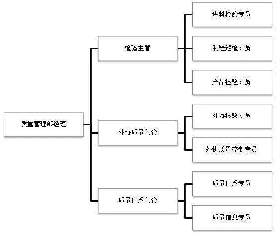 中型企业的质量管理部组织机构图