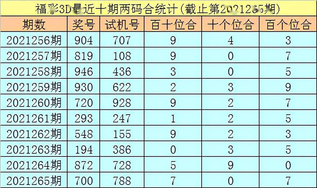 双胆关注3 8  福彩3d 2021266期 开奖回顾:第2021265期福彩3d试机号为