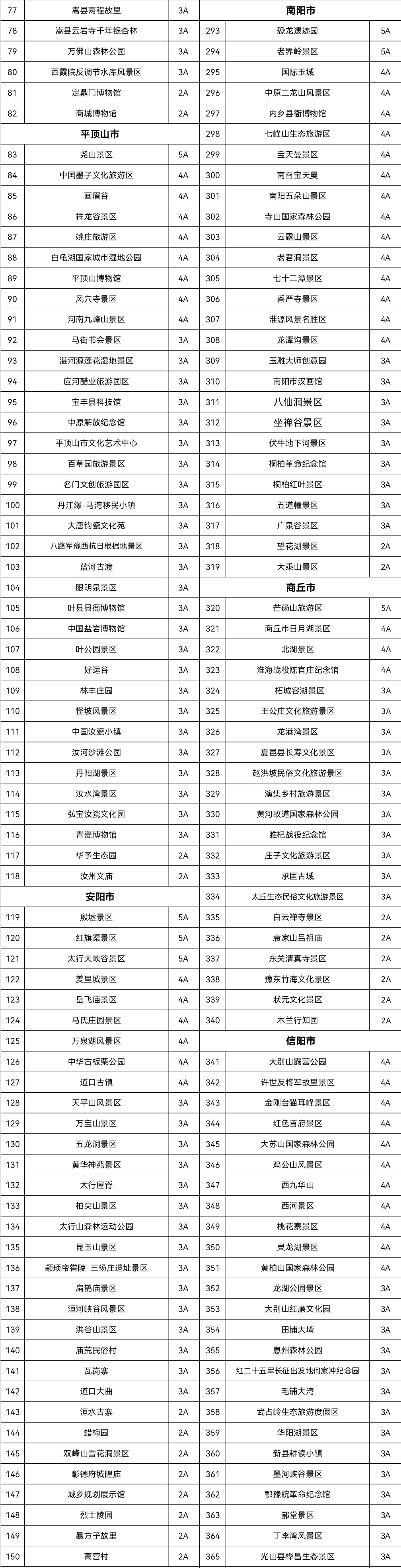 名单,几乎涵盖了河南超7成的景区,其中还有16家5a景区,124家4a景区