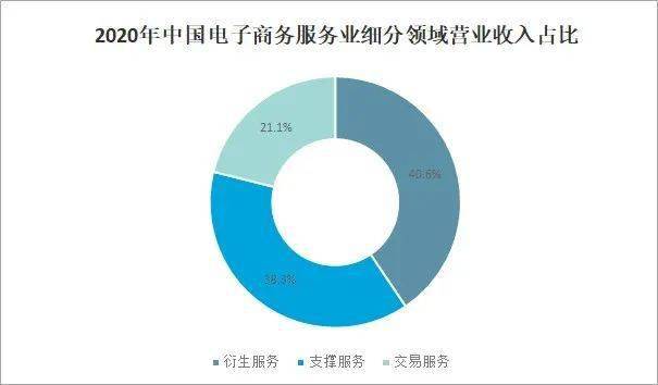 2021年中国电子商务服务业发展现状及未来趋势分析