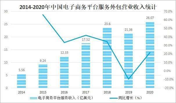 2021年中国电子商务服务业发展现状及未来趋势分析