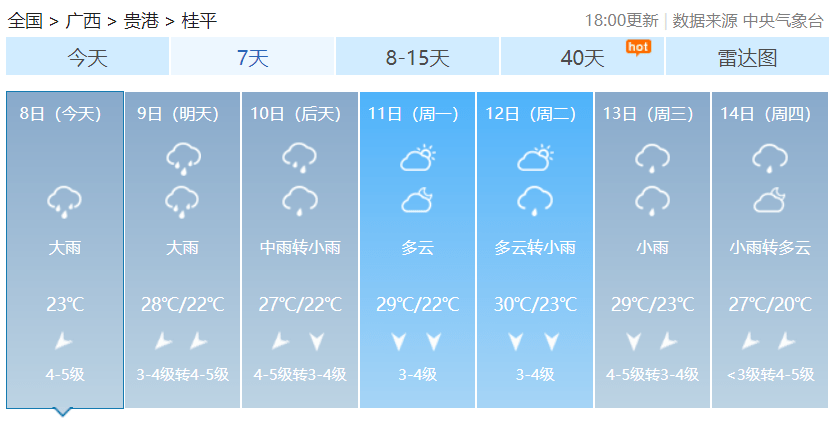 桂平未来一周天气预报从中央气象台发布的数据看未来几天,桂平全都是