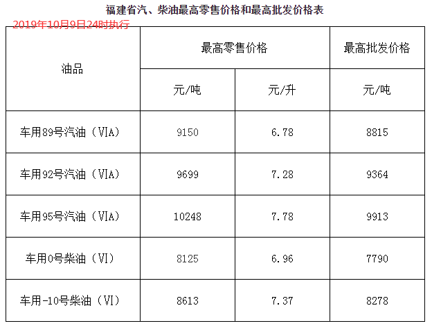 2021年10月9日24时国内成品油上调后价格表预览