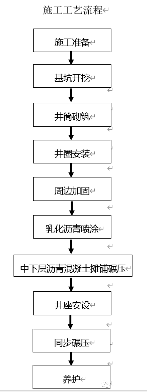 1 施工工艺流程二,施工工艺流程及操作要点防沉降检查井施工是通过