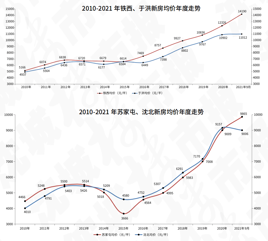 干货丨沈阳最新房产价格走势图202109期