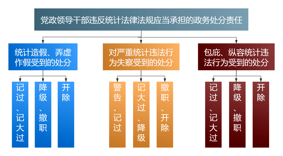 政务处分责任