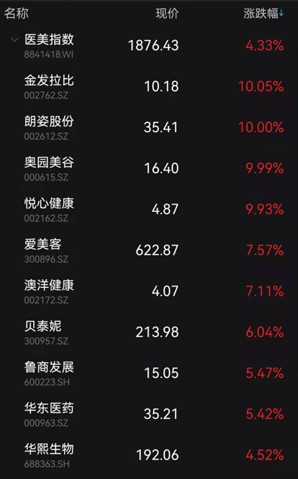 千亿巨头爱美客也大涨7.57%.