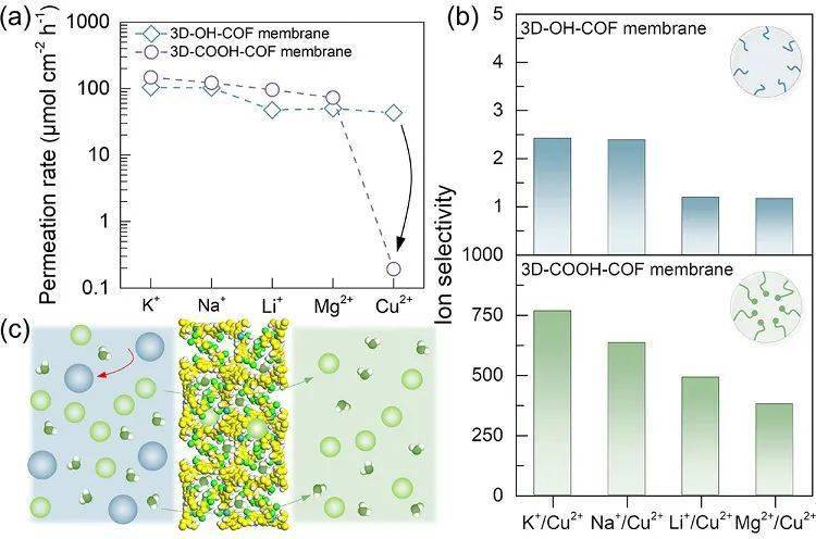 【纳米】nano lett┃三维共价有机框架(3d cofs)分离膜的精准构建