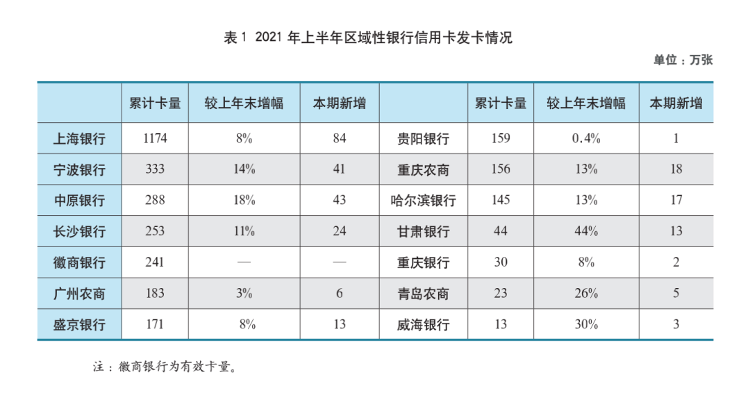 2021年上市银行半年报之信用卡专题解读上