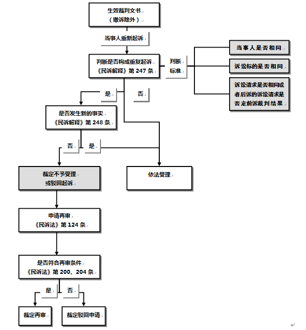 民事重复起诉案件审查流程图