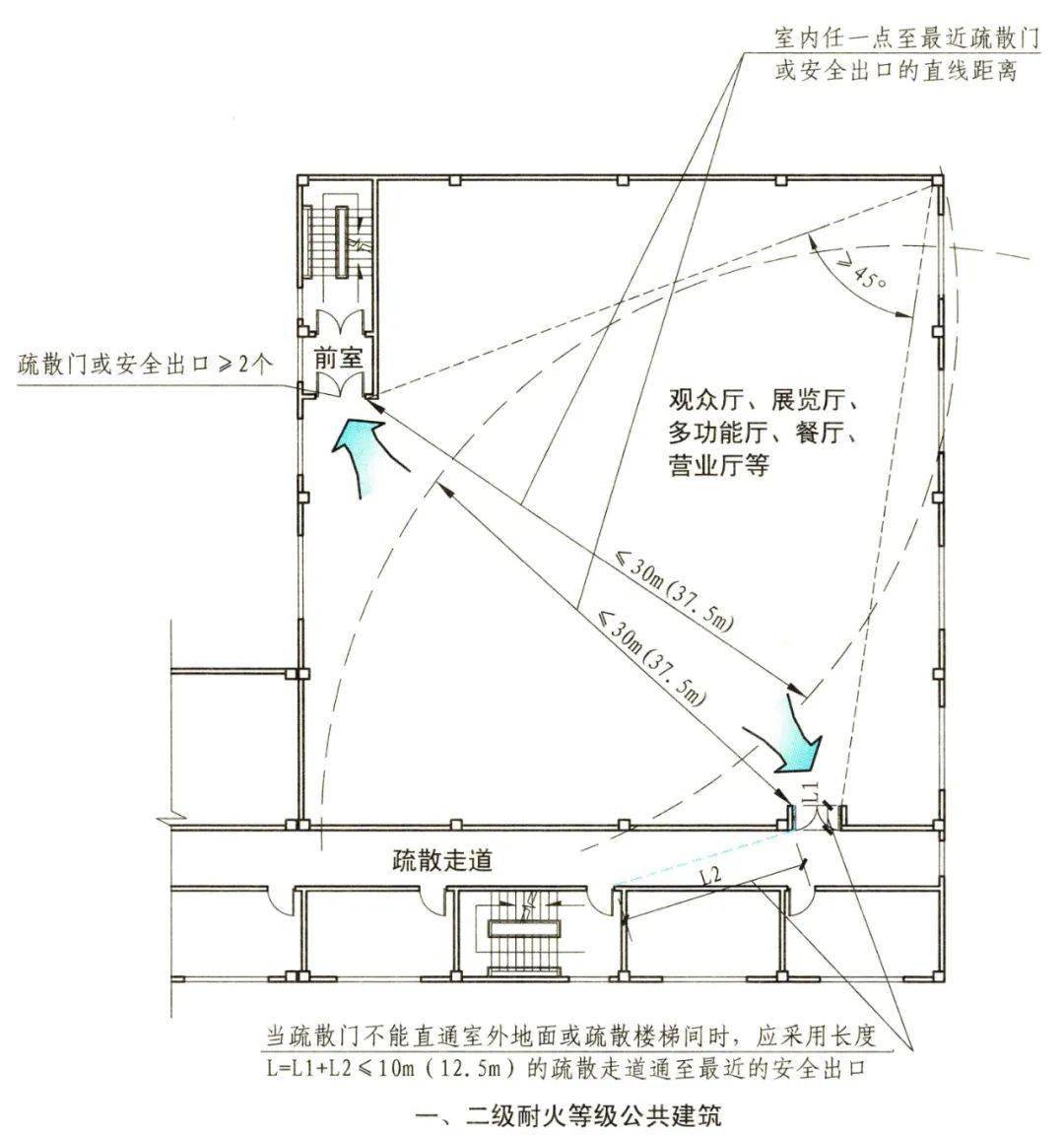 最新整理:消防安全中"安全疏散距离"汇总