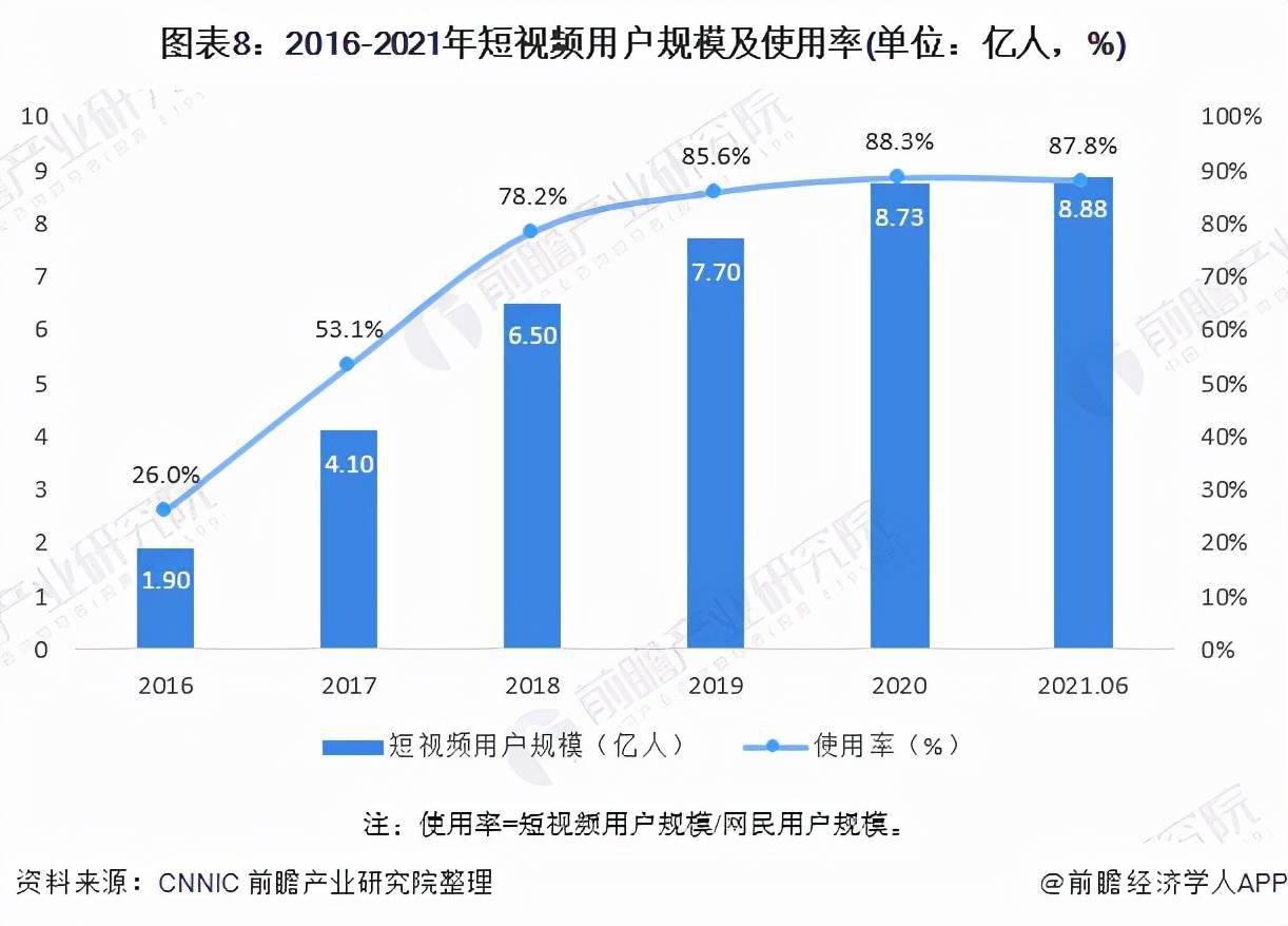 据cnnic数据显示,近年来,我国短视频用户规模快速增长,由2016年的1.