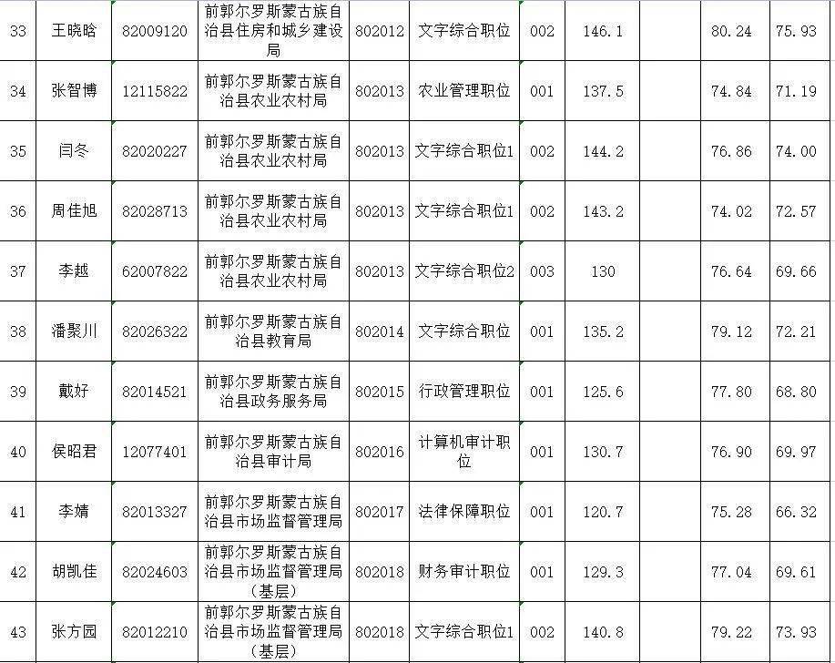 2021年吉林省各级机关考试录用公务员松原考区第一批拟录用人员公示