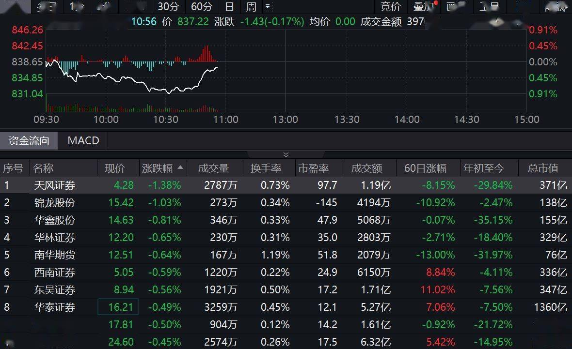 46%,成交额近3亿元,场内资金加仓意愿持续,level-2行情显示,券商etf