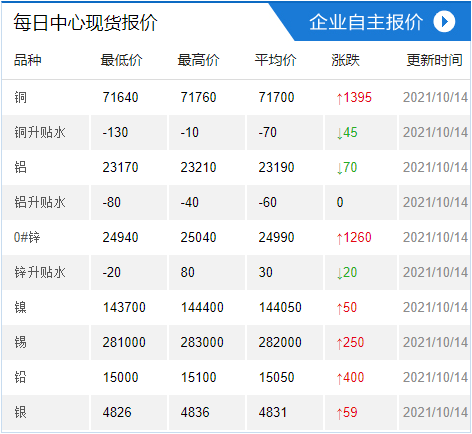 现货报价 | 10月14日上海有色金属交易中心现货价格及