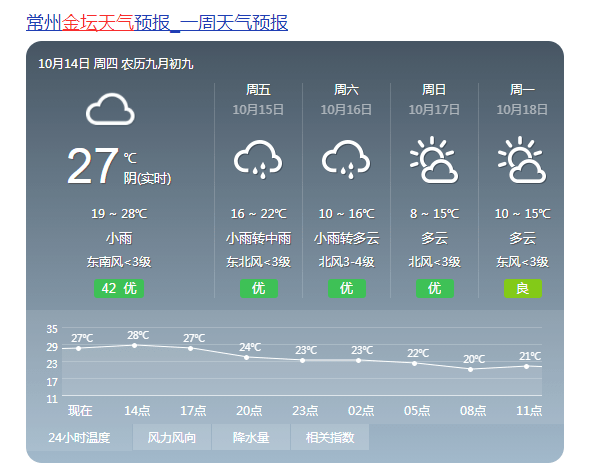 查看中国天气网15天预报,常州14日最高温可达29℃,冷空气到来后,17日