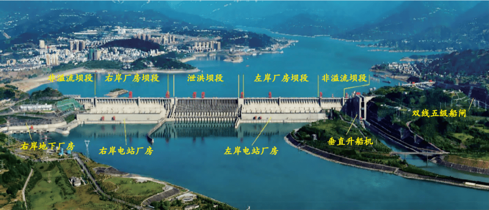 三峡水利枢纽工程由大坝,船闸,电站厂房以及升船机等一级建筑物构成