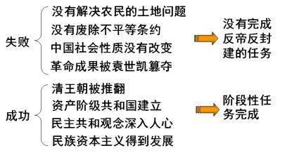 其政治纲领是"驱除鞑虏,恢复中华,创立民国,平均地权,后来孙中山把它