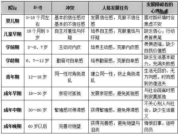 科目二知识—埃里克森八阶段理论