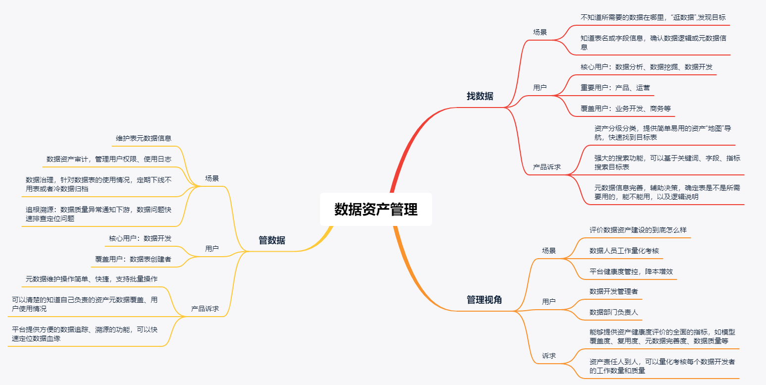 数据地图:数据资产管理,到底管什么?