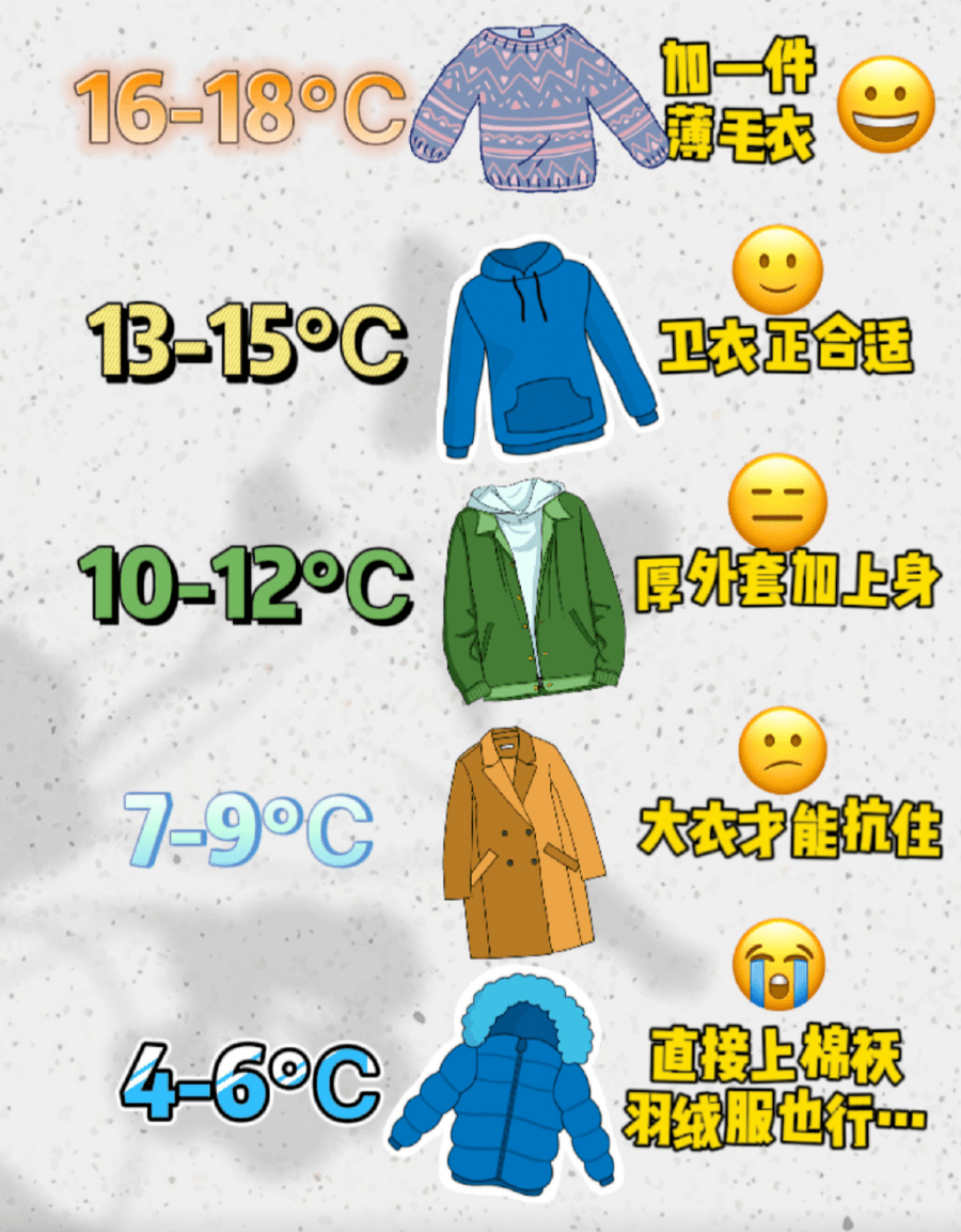 冷空气来袭!溧阳本周气温先降后升,周三降雨又降温!