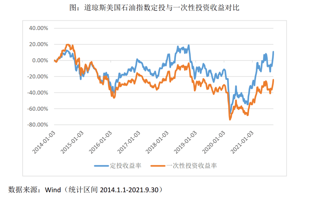 介绍一只跟踪市场的原油股票指数——道琼斯美国石油指数