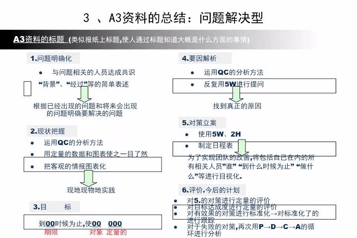 丰田a3报告结构化的问题解决思维方式