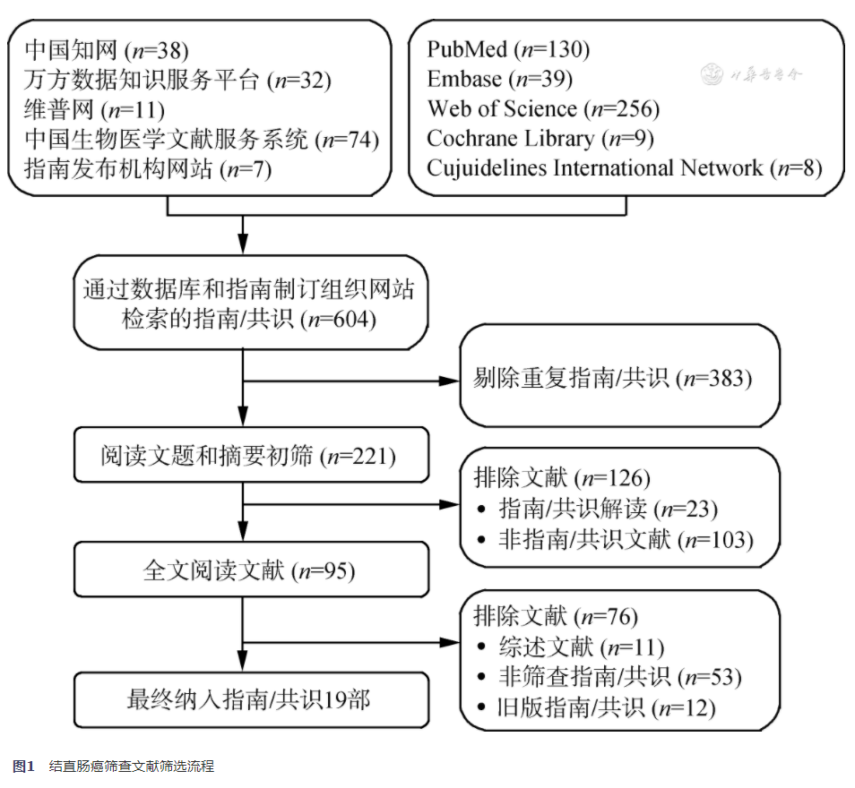 全球结直肠癌筛查指南及共识质量评价_方面