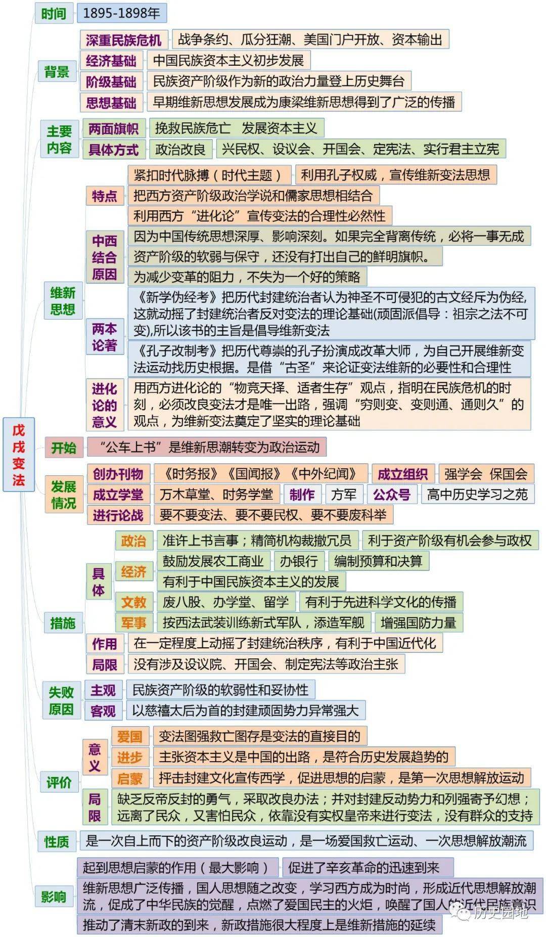 六大改革思维导图 | 商鞅变法|  | 北魏孝文帝改革|  | 王安石变法