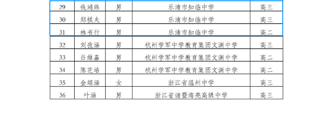 省队36人中,学军9人(包括文渊7人 知临中学7人 温州中学4人,海亮